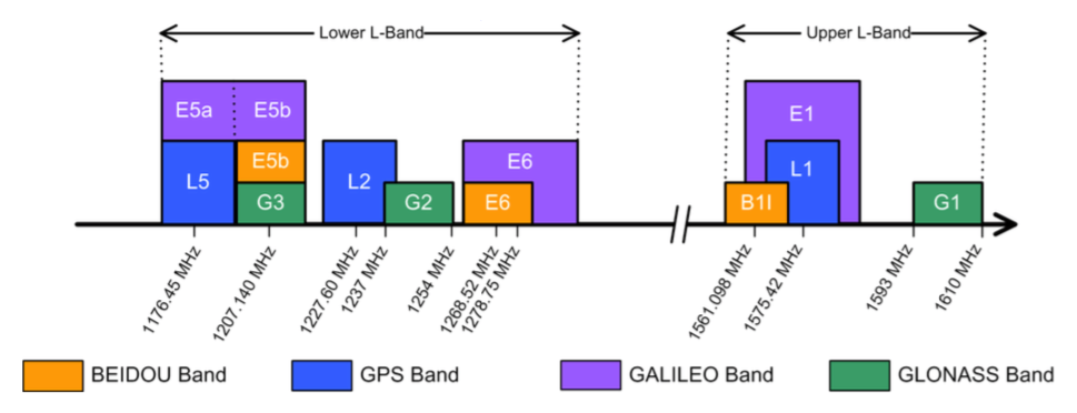 Aanvrager Observatorium Lunch More than GPS: DGPS, multi-band RTK | Work-is-Playing