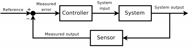 Real-time Model Predictive Control (MPC) with ACADO and Python | Work ...